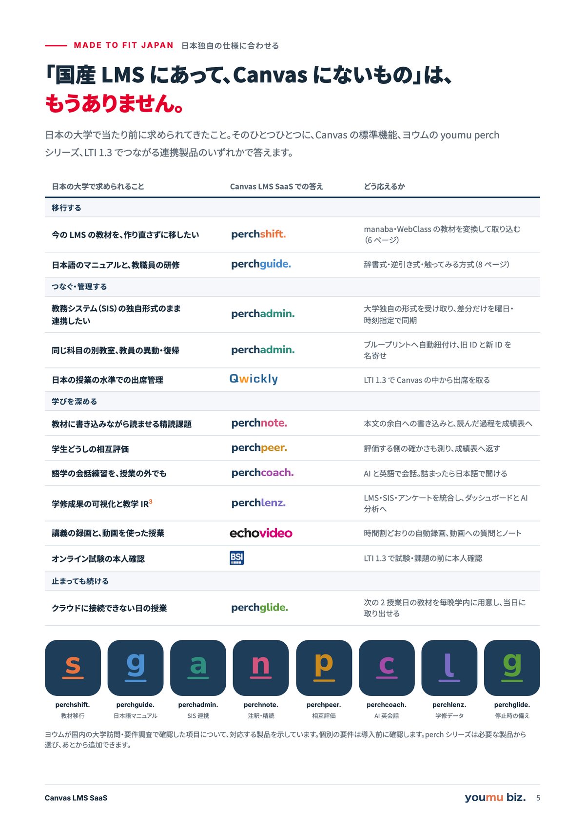 パンフレット 5 ページ目:「国産 LMS にあって、Canvas にないもの」は、もうありません。